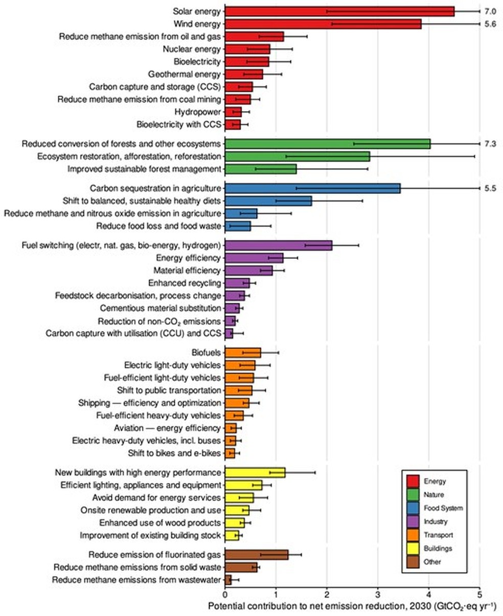 O aquecimento global é proporcional à quantidade de carbono emitido para a atmosfera por diferentes atividades, sobretudo as antrópicas — Foto: BioScience