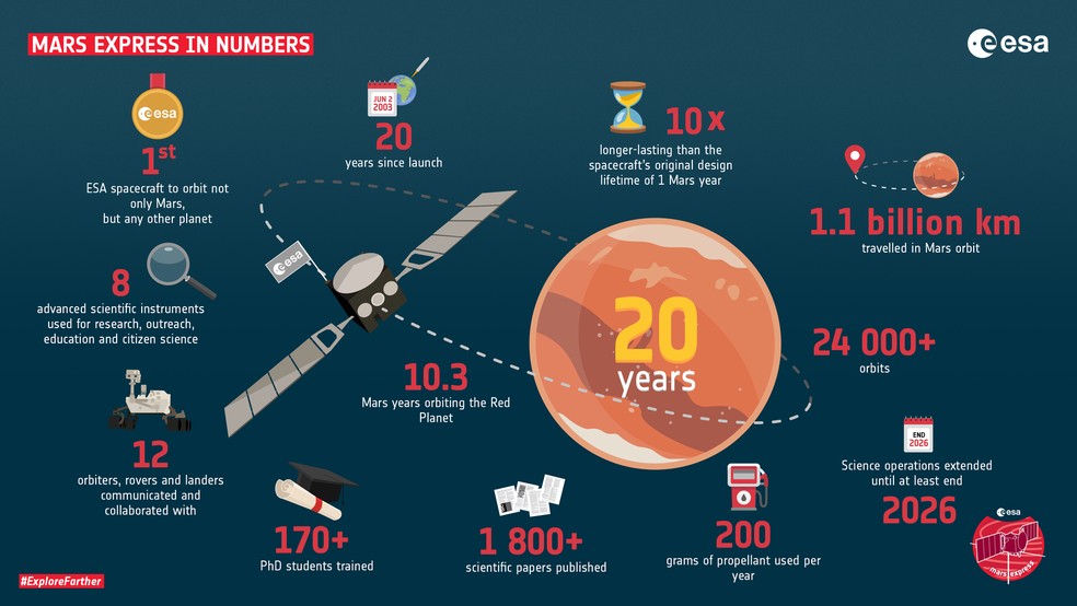 Conquistas da missão Mars Express ao longo dos seus 20 anos de duração — Foto: ESA