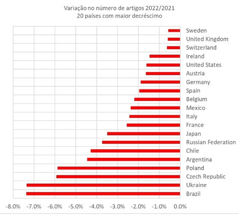 Variação no número de artigos científicos 2022/2021; 20 países com maior descréscimo — Foto: Elsevier
